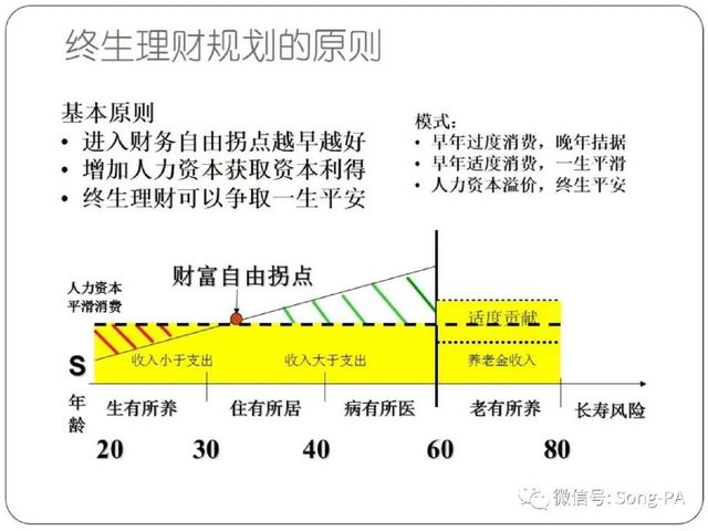 养老理财规划